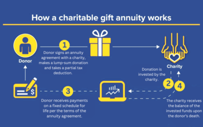 The Little-Known Power of a Charitable Gift Annuity