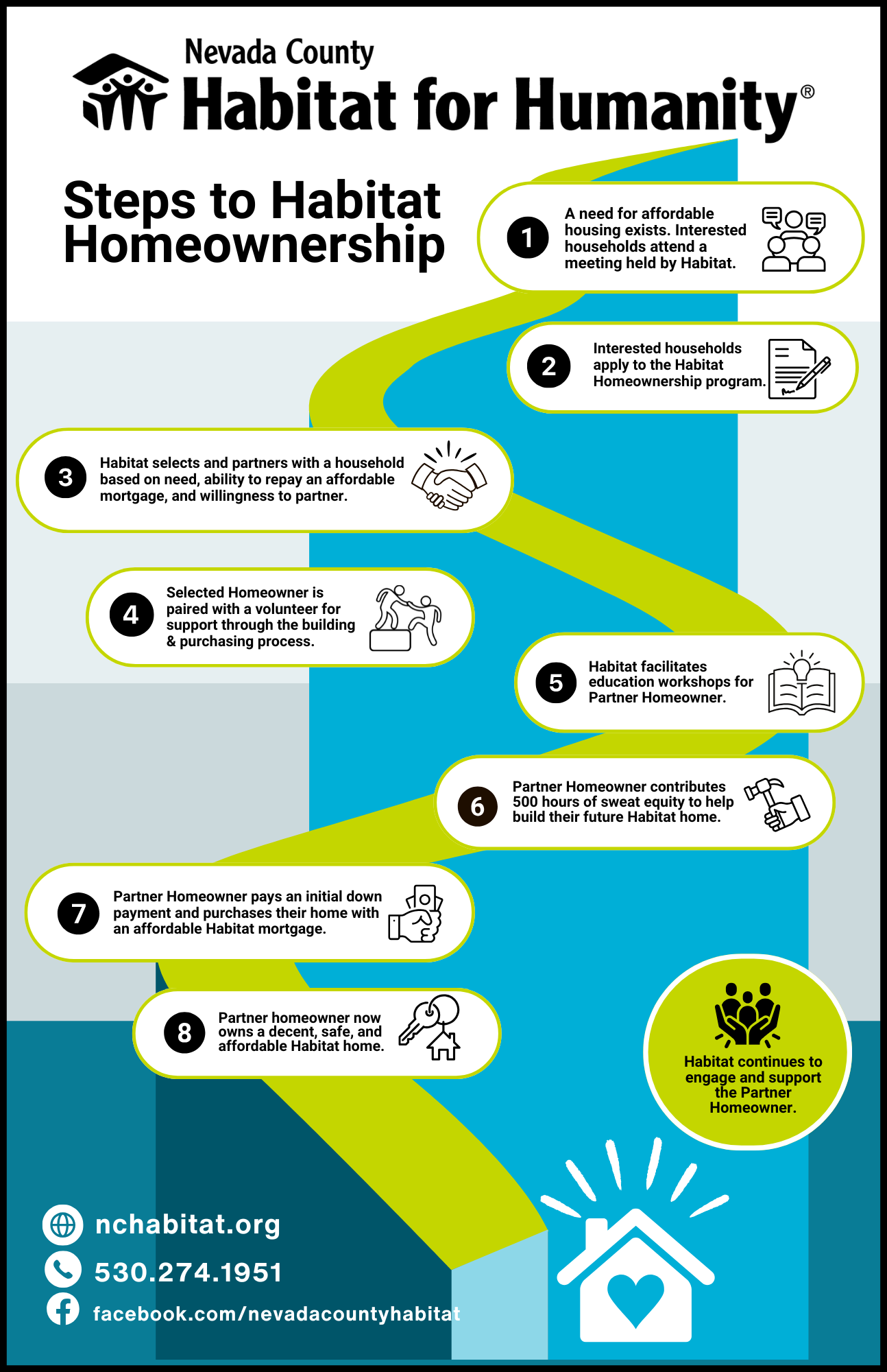 Habitat Infographics (11 x 17 in)