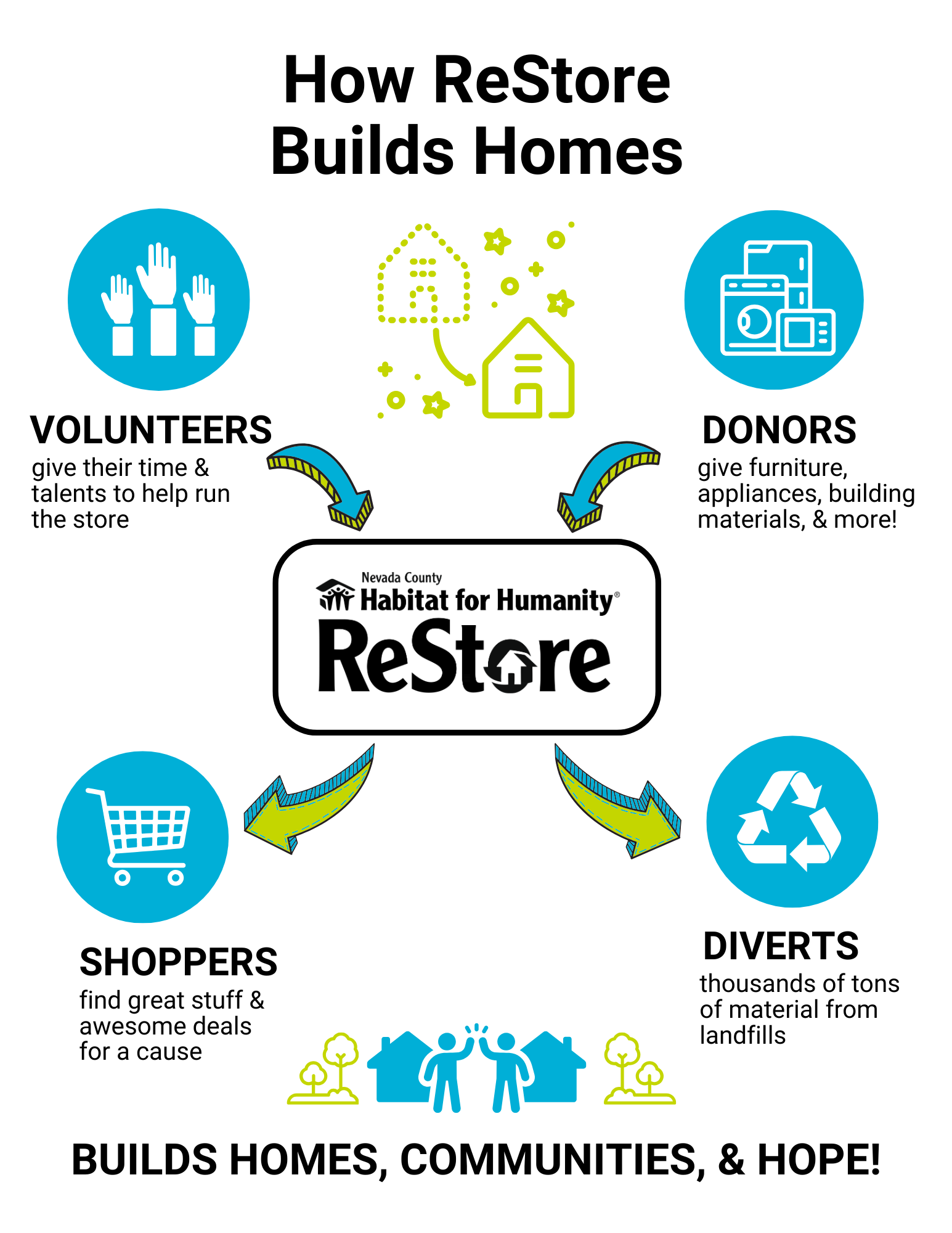 How ReStore Builds Homes (2)